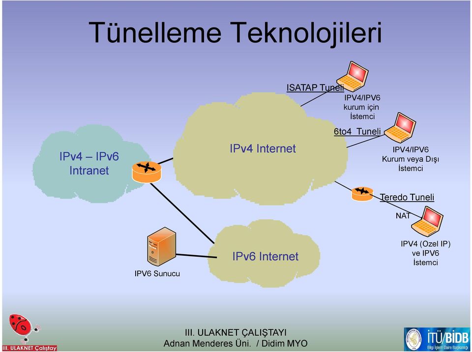 6to4 Tuneli IPV4/IPV6 Kurum veya Dışı Đstemci Teredo