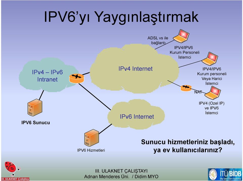 Harici Đstemci NAT IPV6 Sunucu IPv6 Internet IPV4 (Ozel IP) ve IPV6