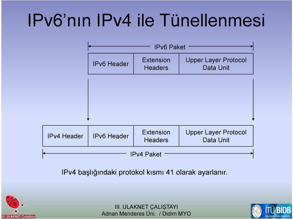 Header IPv6 Header  Paket IPv4 başlığındaki protokol kısmı