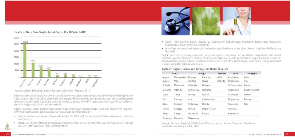 Çalışmaları Raporu, 2012 MUĞLA SAMSUN 1048 ADANA 573 308 181 Sağlık turizmi sektöründe, hastane ve tur şirketlerinin uluslararası sigorta şirketleriyle kuracakları işbirlikleri hasta akışını sağlamak