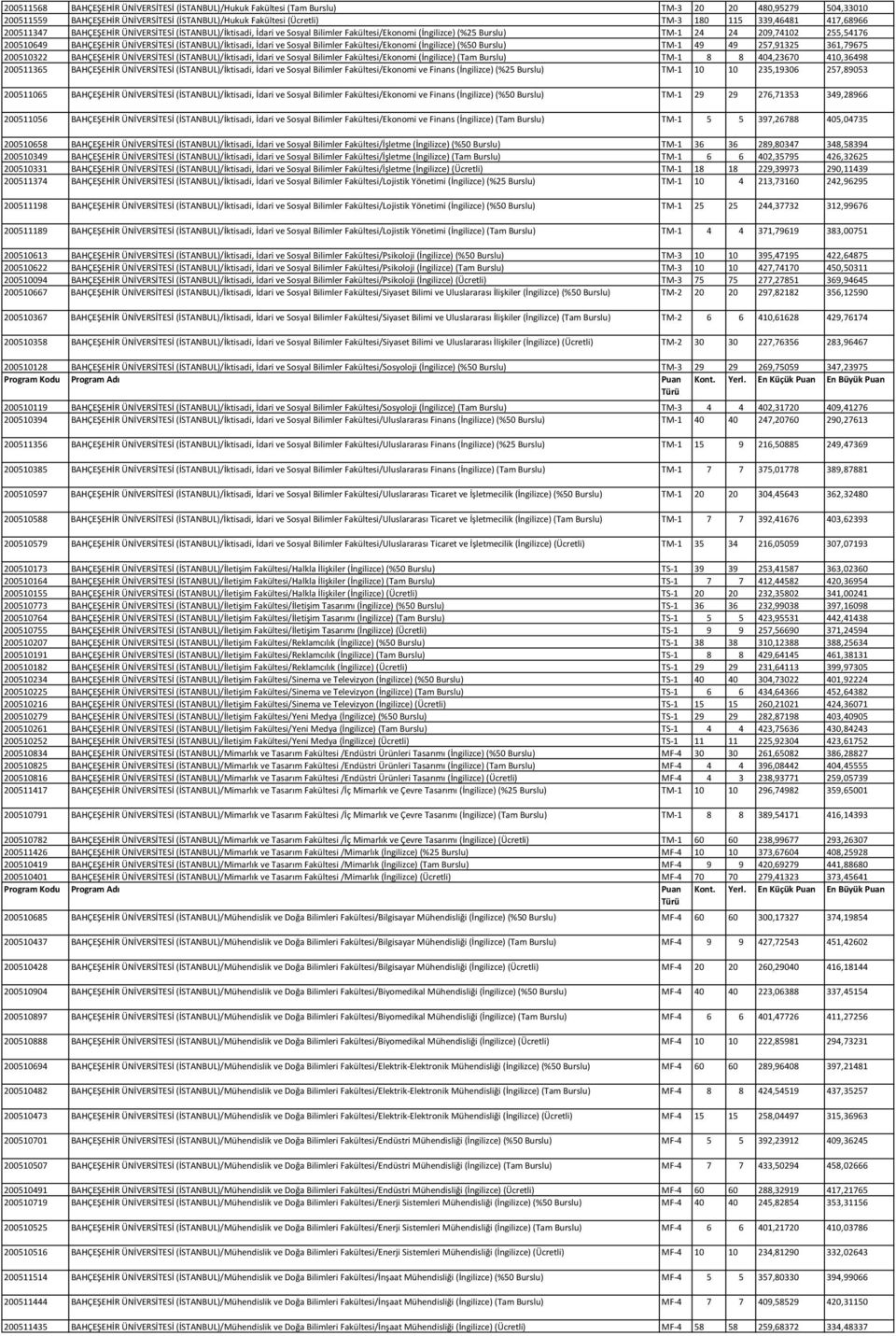 (İSTANBUL)/İktisadi, İdari ve Sosyal Bilimler Fakültesi/Ekonomi (İngilizce) (%50 Burslu) TM-1 49 49 257,91325 361,79675 200510322 BAHÇEŞEHİR ÜNİVERSİTESİ (İSTANBUL)/İktisadi, İdari ve Sosyal Bilimler