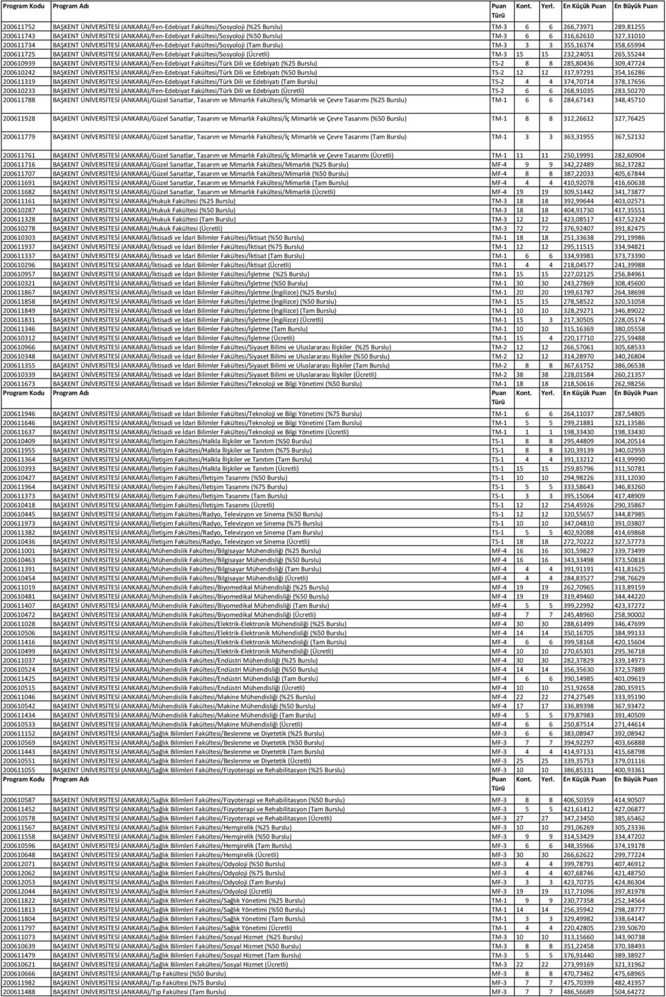 (ANKARA)/Fen-Edebiyat Fakültesi/Sosyoloji (Ücretli) TM-3 15 15 232,24051 265,55244 200610939 BAŞKENT ÜNİVERSİTESİ (ANKARA)/Fen-Edebiyat Fakültesi/Türk Dili ve Edebiyatı (%25 Burslu) TS-2 8 8