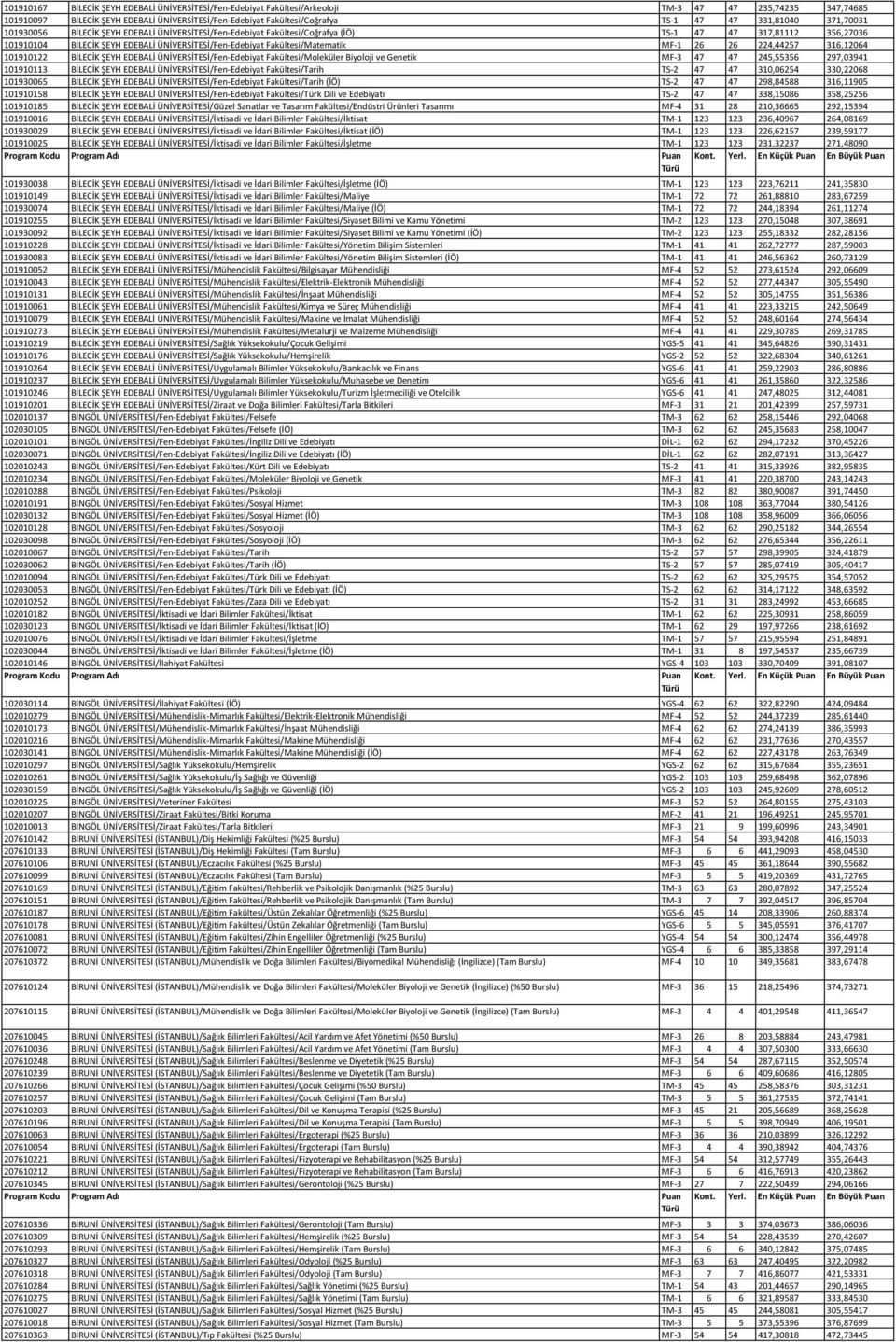 Fakültesi/Matematik MF-1 26 26 224,44257 316,12064 101910122 BİLECİK ŞEYH EDEBALİ ÜNİVERSİTESİ/Fen-Edebiyat Fakültesi/Moleküler Biyoloji ve Genetik MF-3 47 47 245,55356 297,03941 101910113 BİLECİK