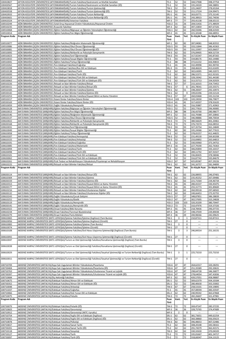 278,65264 100430558 AFYON KOCATEPE ÜNİVERSİTESİ (AFYONKARAHİSAR)/Turizm Fakültesi/Turizm İşletmeciliği (İÖ) TM-1 52 52 211,17224 224,99471 100410933 AFYON KOCATEPE ÜNİVERSİTESİ