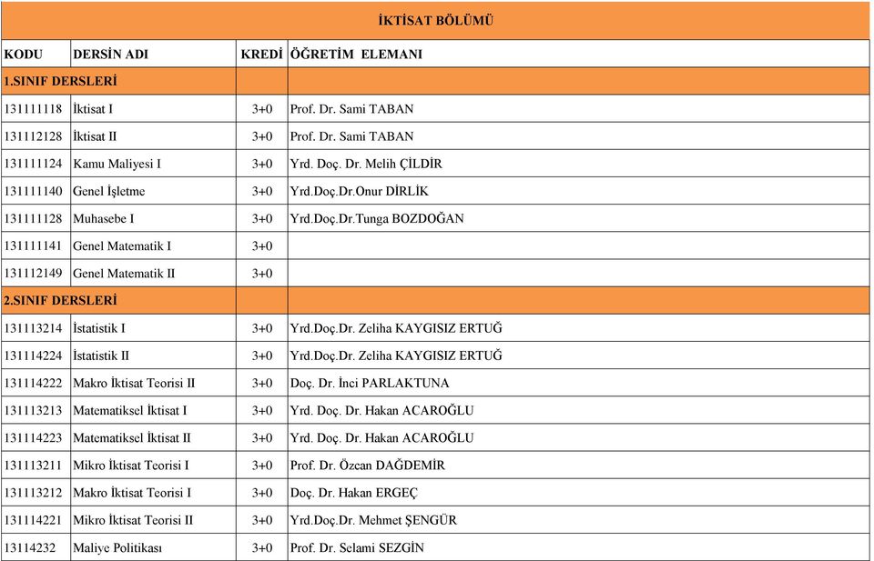 SINIF DERSLERİ 131113214 İstatistik I 3+0 Yrd.Doç.Dr. Zeliha KAYGISIZ ERTUĞ 131114224 İstatistik II 3+0 Yrd.Doç.Dr. Zeliha KAYGISIZ ERTUĞ 131114222 Makro İktisat Teorisi II 3+0 Doç. Dr.