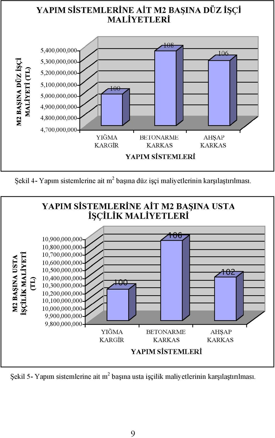 Şeil 5- Yapım sistemlerine ait m 2 başına