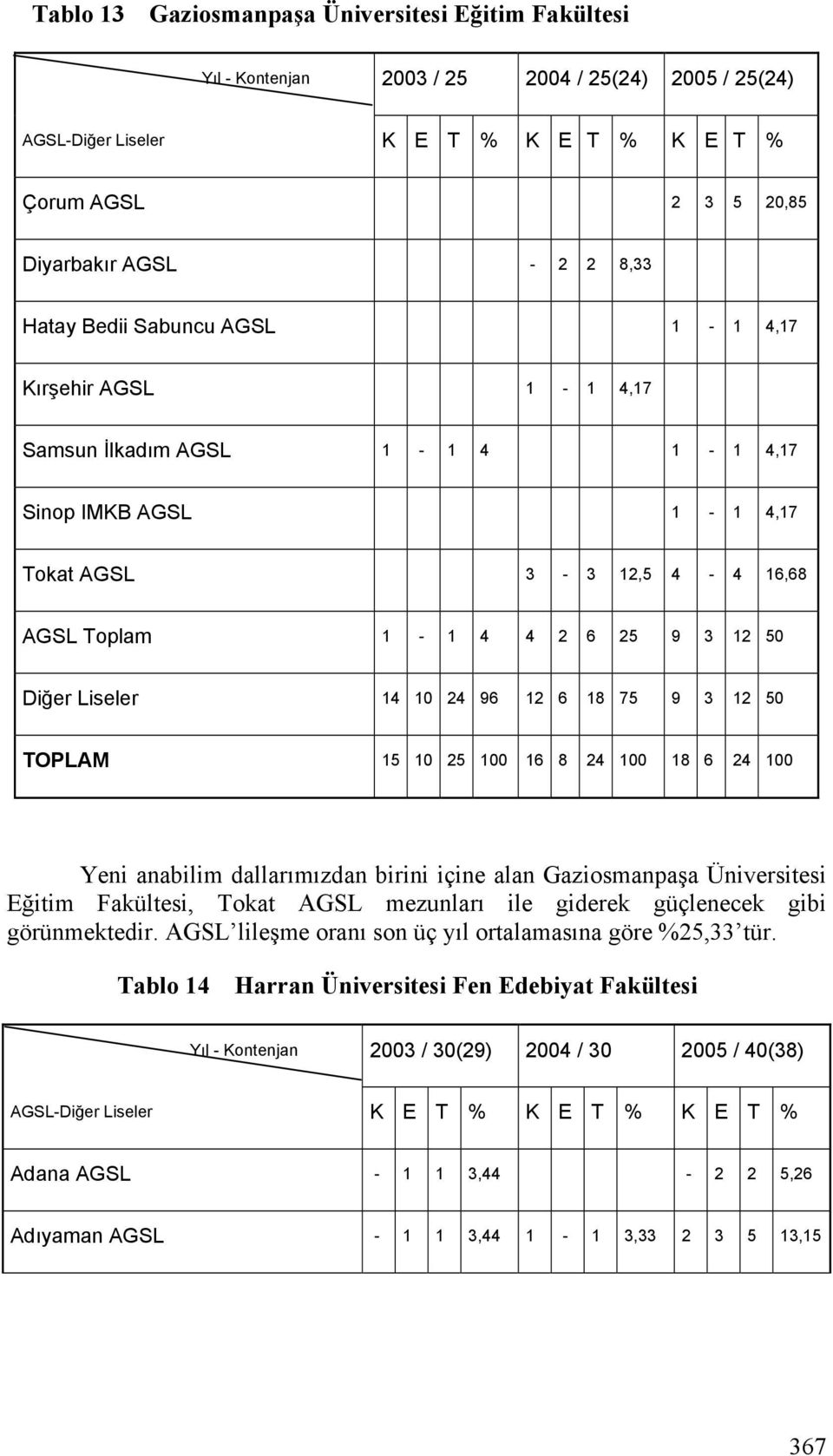 10 25 100 16 8 24 100 18 6 24 100 Yeni anabilim dallarımızdan birini içine alan Gaziosmanpaşa Üniversitesi Eğitim Fakültesi, Tokat AGSL mezunları ile giderek güçlenecek gibi görünmektedir.