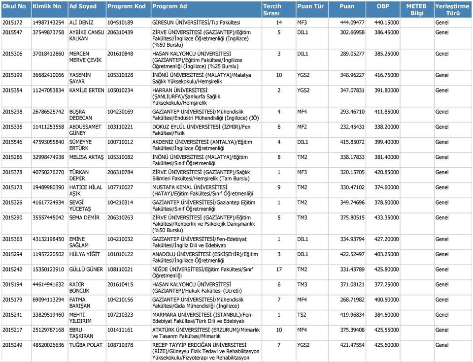 201610848 HASAN KALYONCU ÜNİVERSİTESİ (GAZİANTEP)/Eğitim Fakültesi/İngilizce (İngilizce) (%25 Burslu) 105310328 İNÖNÜ ÜNİVERSİTESİ (MALATYA)/Malatya Sağlık 2015354 11247053834 KAMİLE ERTEN 105010234