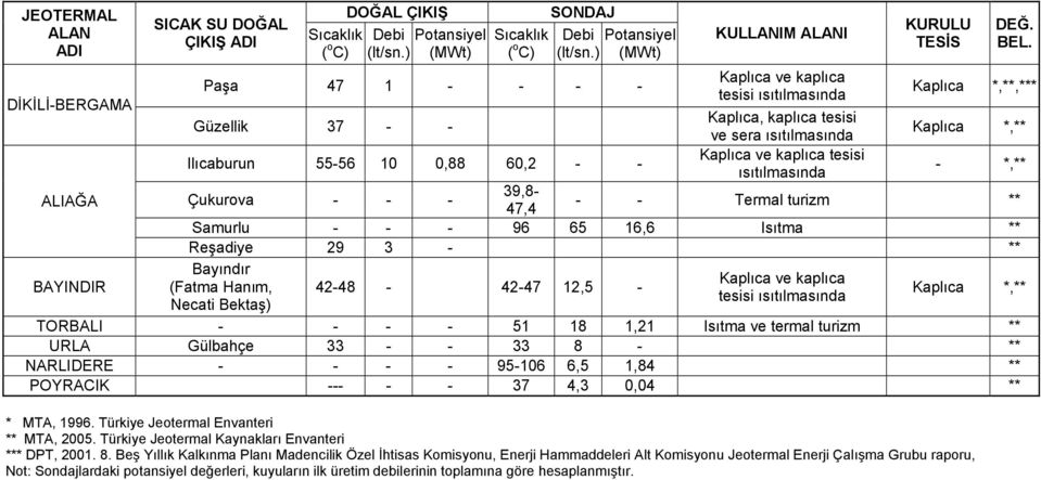 Kaplıca *,**,*** Güzellik 37 - - Kaplıca, kaplıca tesisi ve sera ısıtılmasında Kaplıca *,** Ilıcaburun 55-56 10 0,88 60,2 - - Kaplıca ve kaplıca tesisi ısıtılmasında - *,** ALIAĞA Çukurova - - -