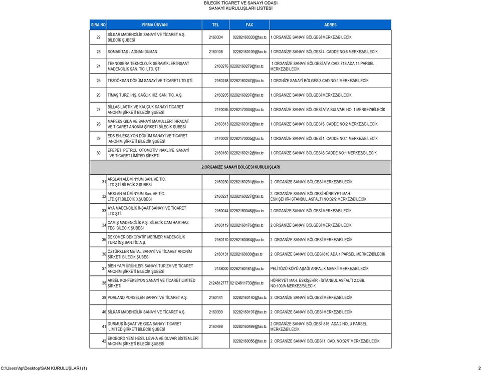718 ADA 14 PARSEL 25 TEZDÖKSAN DÖKÜM SANAYİ VE TİCARET LTD.ŞTİ. 2160248 02282160247@fax.tc 1.ORGNİZE SANAYİ BÖLGESİ3.CAD.NO:1 26 TİMAŞ TURZ. İNŞ. SAĞLIK HİZ. SAN. TİC. A.Ş. 2160205 02282160207@fax.