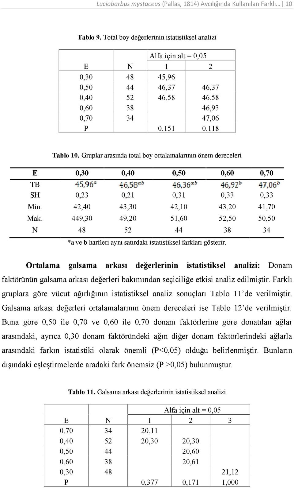 Gruplar arasında total boy ortalamalarının önem dereceleri E 0,30 0,40 0,50 0,60 0,70 TB SH 0,23 0,21 0,31 0,33 0,33 Min. 42,40 43,30 42,10 43,20 41,70 Mak.