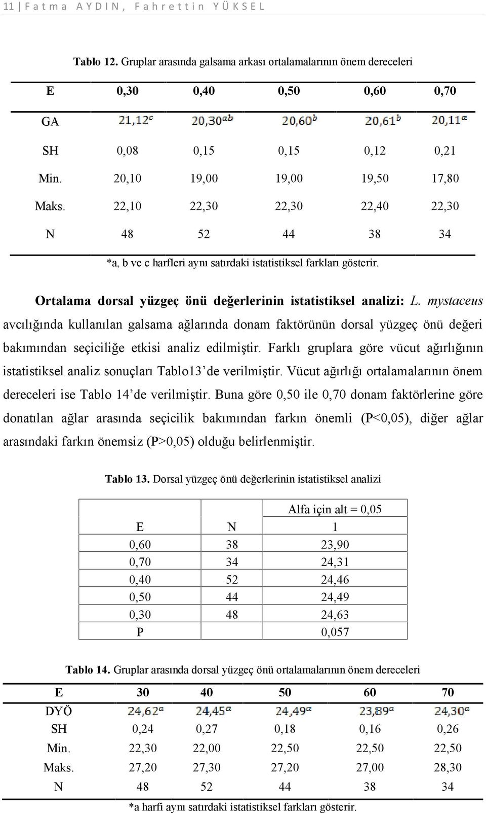 Ortalama dorsal yüzgeç önü değerlerinin istatistiksel analizi: L.