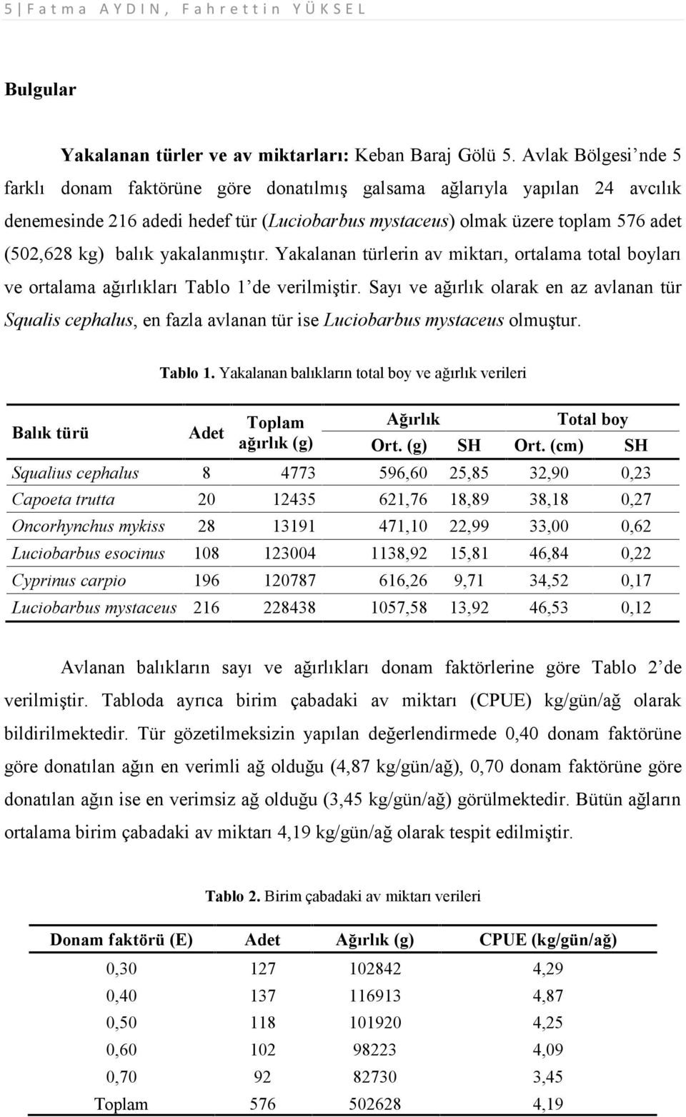 yakalanmıştır. Yakalanan türlerin av miktarı, ortalama total boyları ve ortalama ağırlıkları Tablo 1 de verilmiştir.