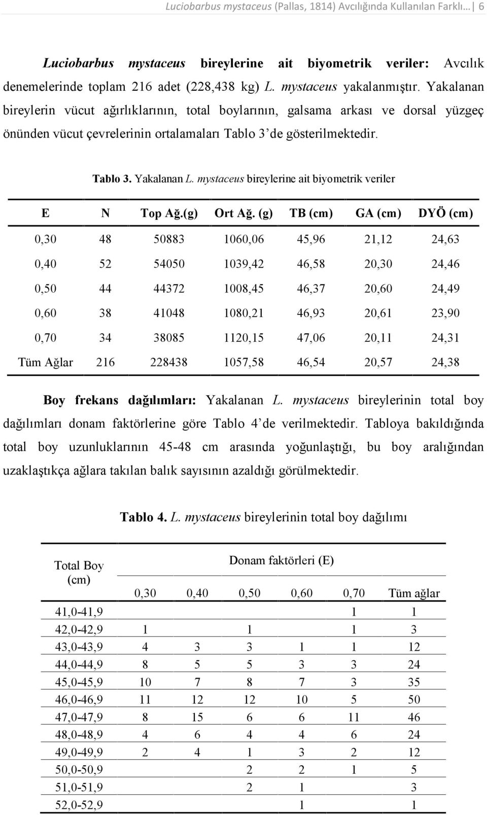 mystaceus bireylerine ait biyometrik veriler E N Top Ağ.(g) Ort Ağ.