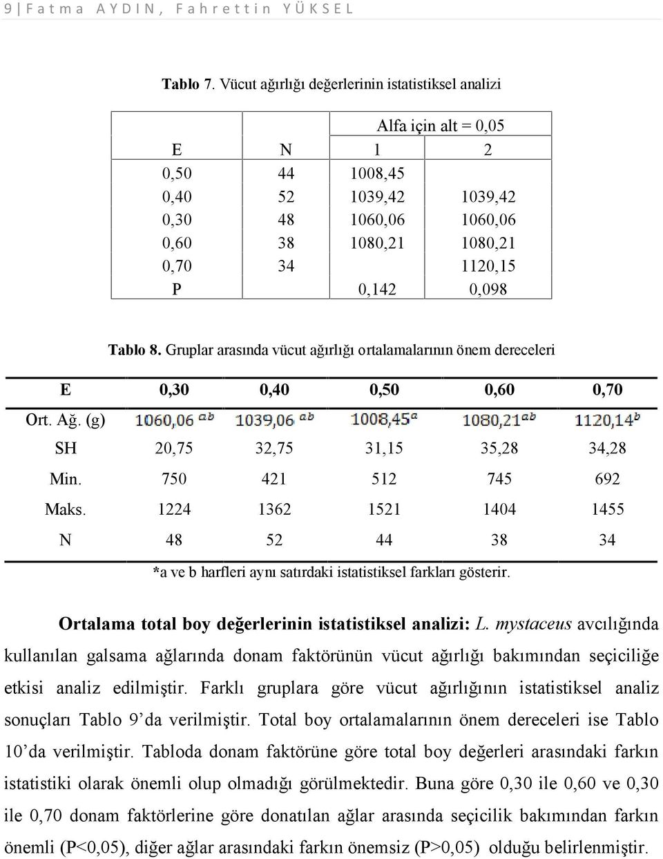 Tablo 8. Gruplar arasında vücut ağırlığı ortalamalarının önem dereceleri E 0,30 0,40 0,50 0,60 0,70 Ort. Ağ. (g) SH 20,75 32,75 31,15 35,28 34,28 Min. 750 421 512 745 692 Maks.