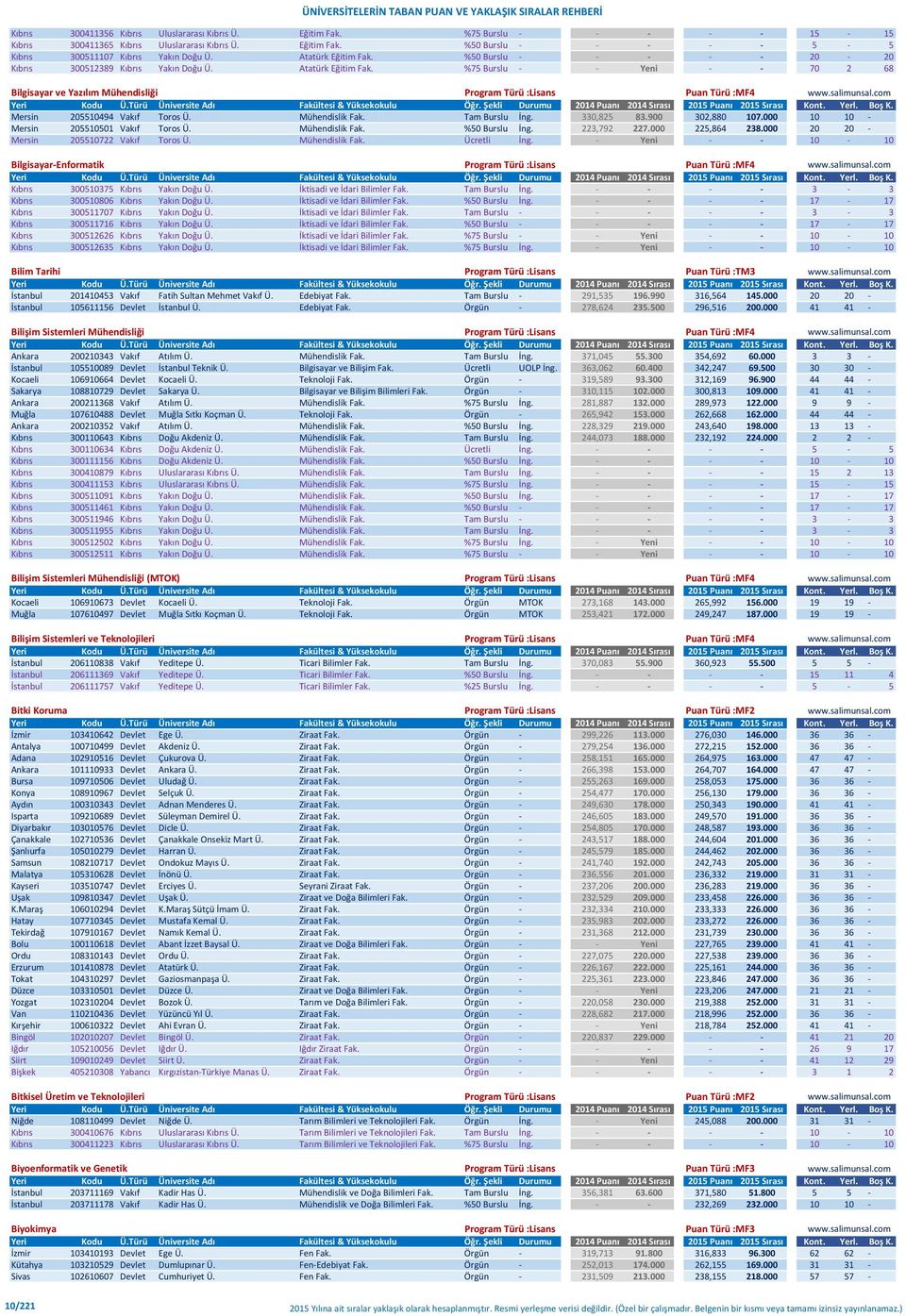 %75 Burslu - - Yeni - - 70 2 68 Bilgisayar ve Yazılım Mühendisliği Program Türü :Lisans Puan Türü :MF4 www.salimunsal.com Mersin 205510494 Vakıf Toros Ü. Mühendislik Fak. Tam Burslu İng. 330,825 83.