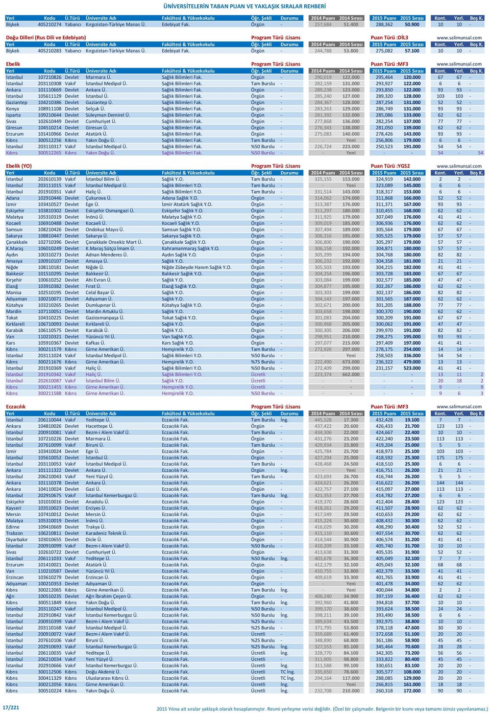 Sağlık Bilimleri Fak. Örgün - 290,019 122.000 295,464 120.000 67 67 - İstanbul 203110308 Vakıf İstanbul Medipol Ü. Sağlık Bilimleri Fak. Tam Burslu - 282,159 131.000 293,927 122.