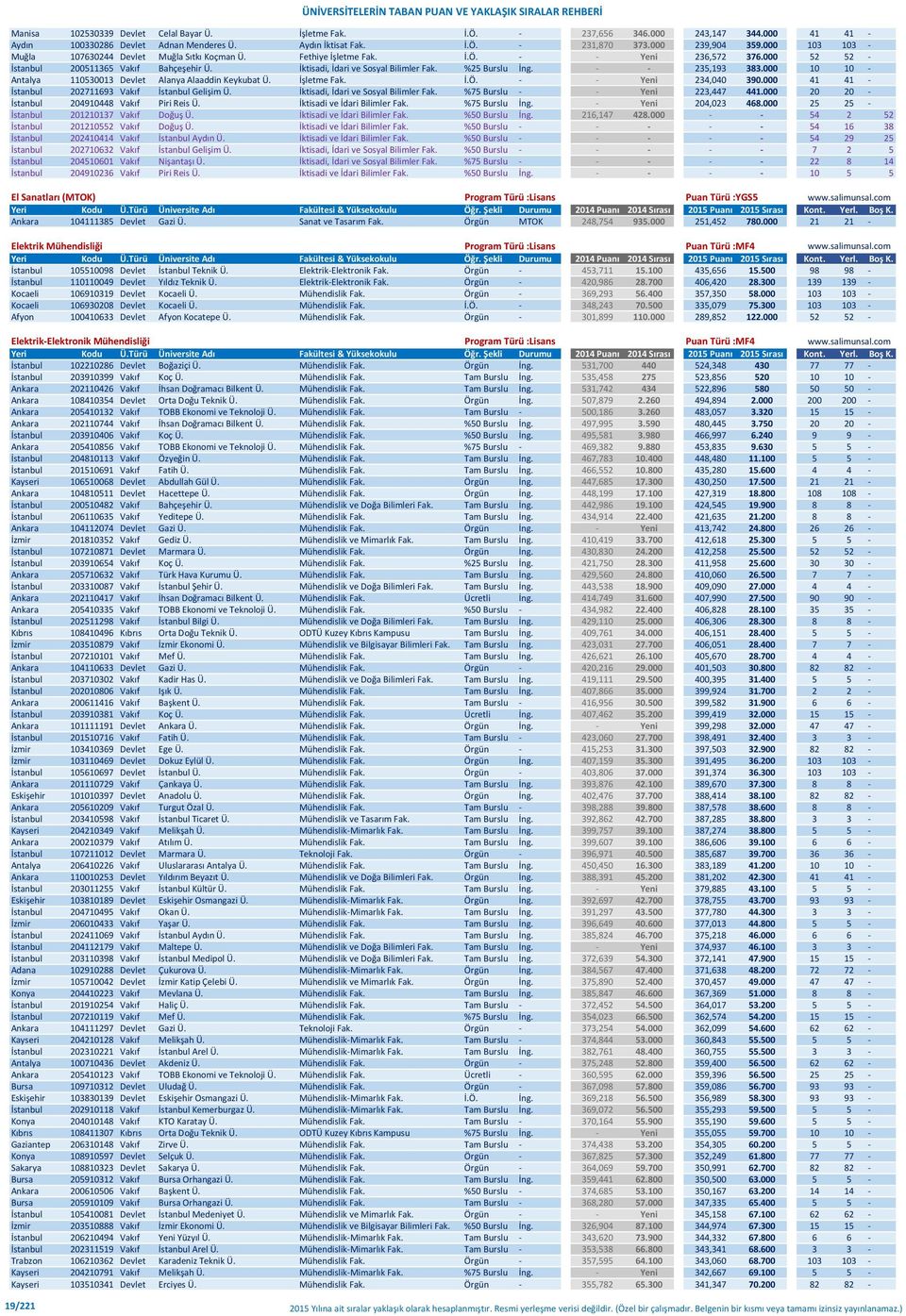 %25 Burslu İng. - - 235,193 383.000 10 10 - Antalya 110530013 Devlet Alanya Alaaddin Keykubat Ü. İşletme Fak. İ.Ö. - - Yeni 234,040 390.000 41 41 - İstanbul 202711693 Vakıf İstanbul Gelişim Ü.