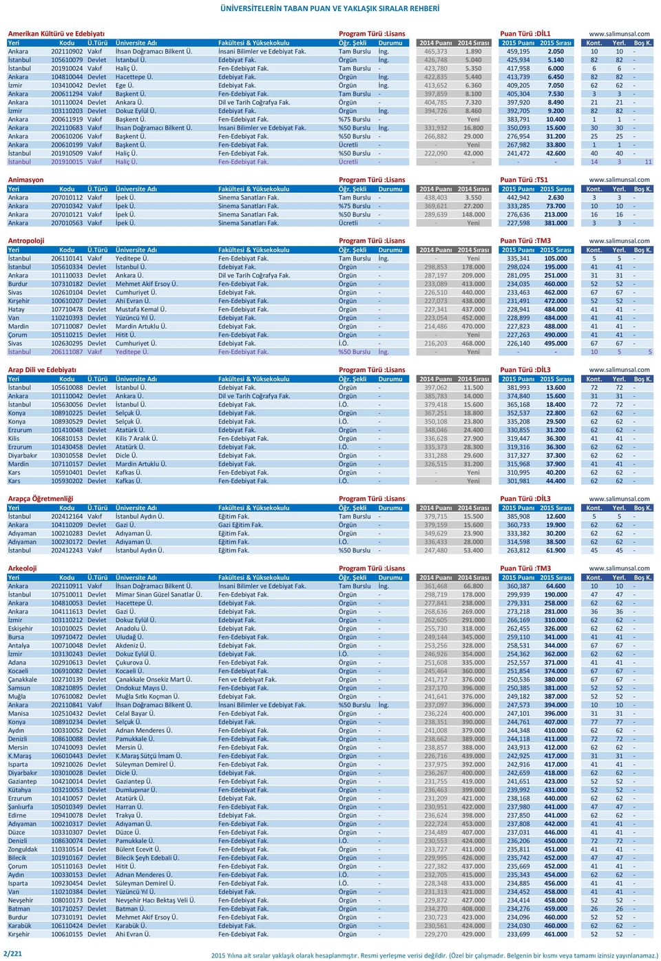 350 417,958 6.000 6 6 - Ankara 104810044 Devlet Hacettepe Ü. Edebiyat Fak. Örgün İng. 422,835 5.440 413,739 6.450 82 82 - İzmir 103410042 Devlet Ege Ü. Edebiyat Fak. Örgün İng. 413,652 6.