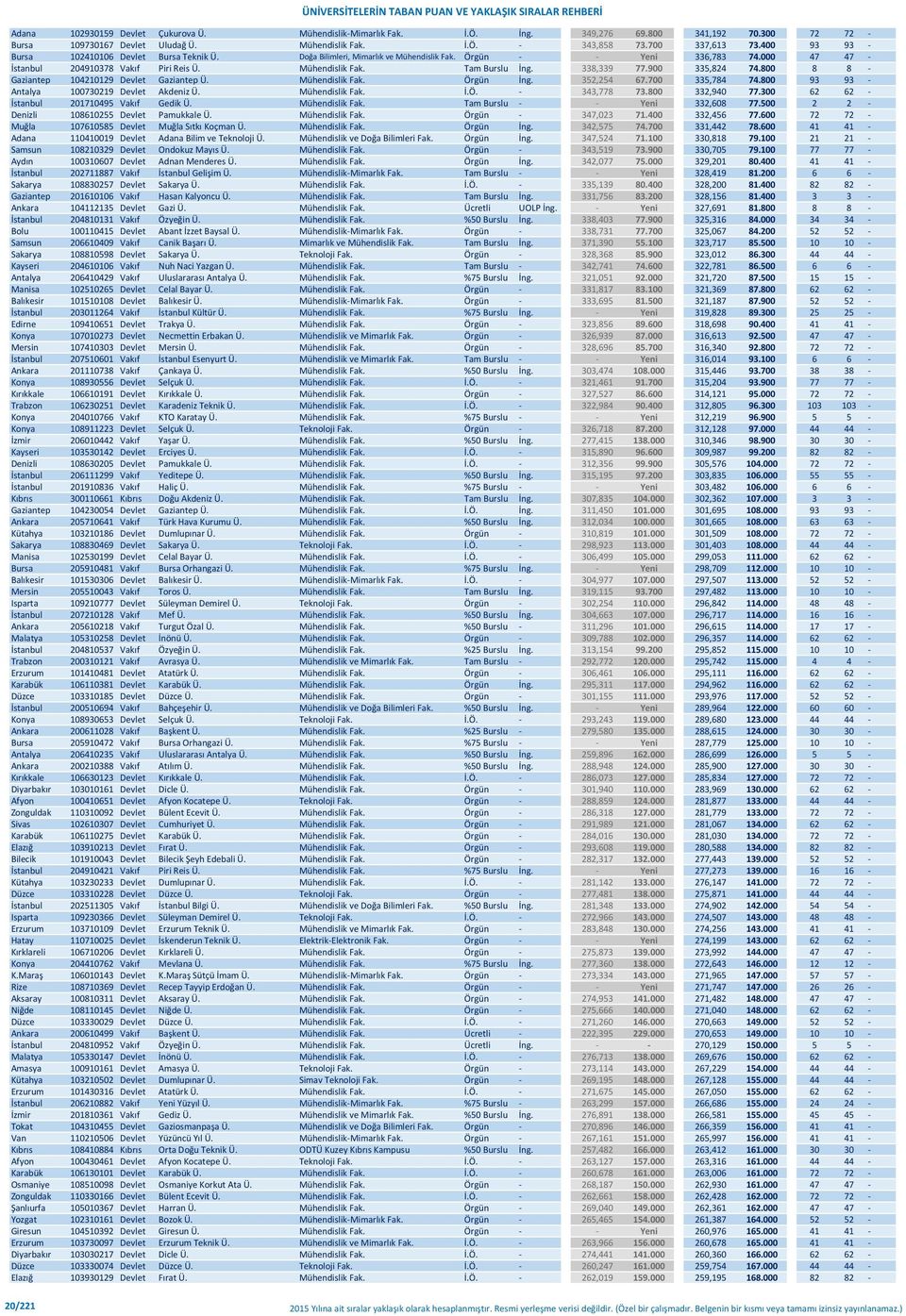 338,339 77.900 335,824 74.800 8 8 - Gaziantep 104210129 Devlet Gaziantep Ü. Mühendislik Fak. Örgün İng. 352,254 67.700 335,784 74.800 93 93 - Antalya 100730219 Devlet Akdeniz Ü. Mühendislik Fak. İ.Ö. - 343,778 73.