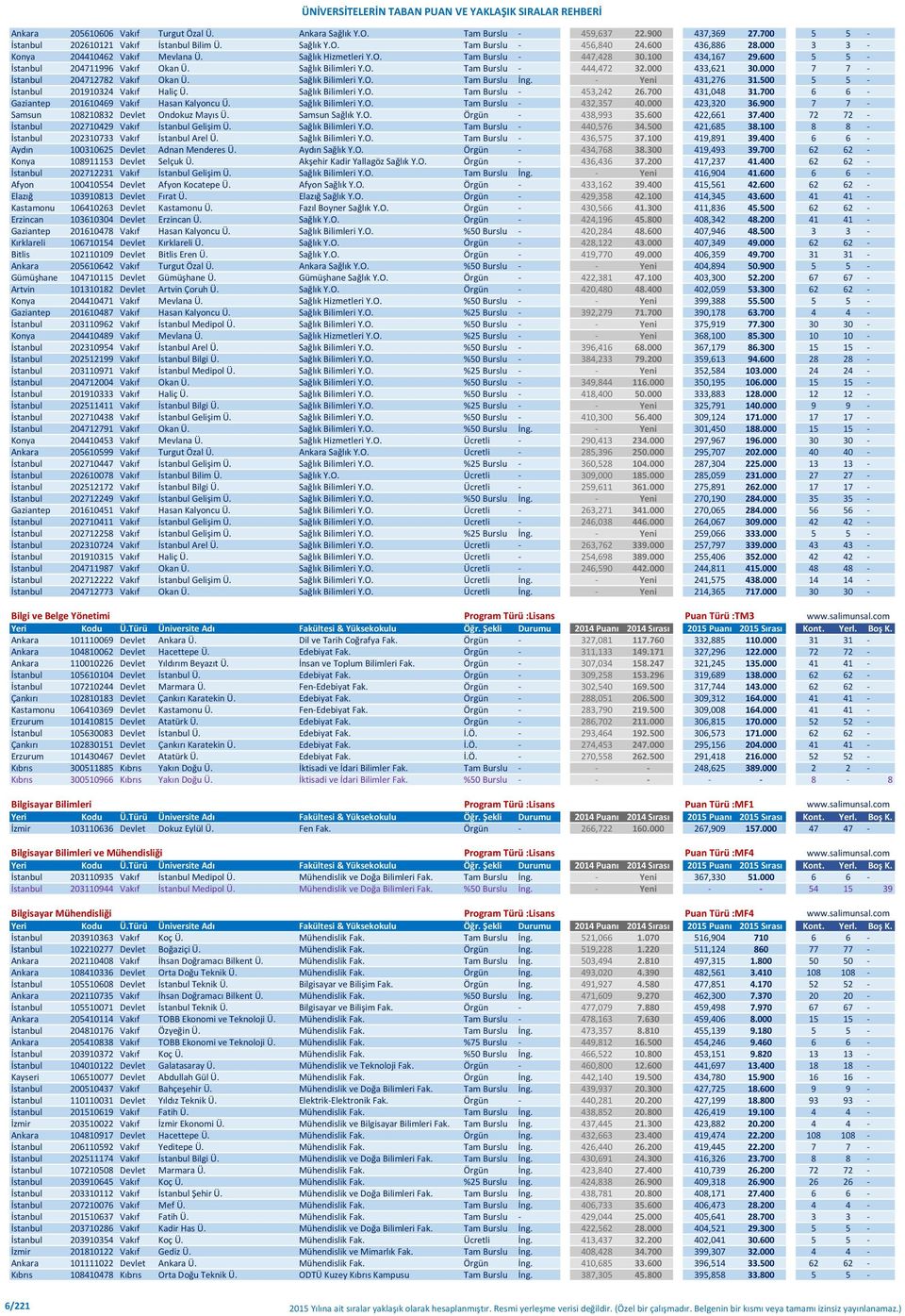 000 433,621 30.000 7 7 - İstanbul 204712782 Vakıf Okan Ü. Sağlık Bilimleri Y.O. Tam Burslu İng. - Yeni 431,276 31.500 5 5 - İstanbul 201910324 Vakıf Haliç Ü. Sağlık Bilimleri Y.O. Tam Burslu - 453,242 26.