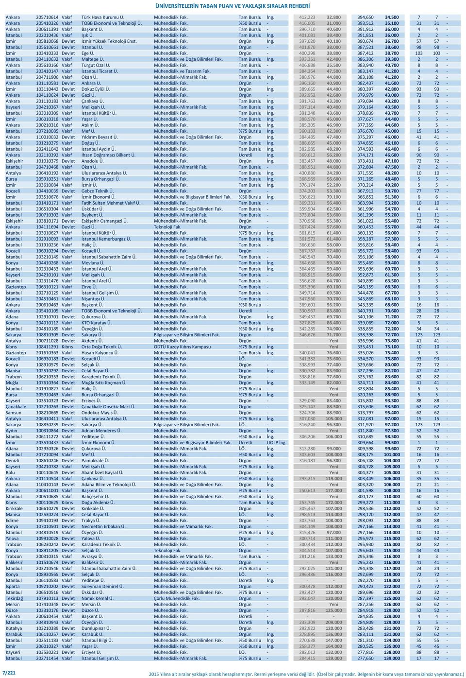 401,081 38.400 391,851 36.000 2 2 - İzmir 105810068 Devlet İzmir Yüksek Teknoloji Enst. Mühendislik Fak. Örgün İng. 397,620 40.100 390,674 36.700 57 57 - İstanbul 105610661 Devlet İstanbul Ü.