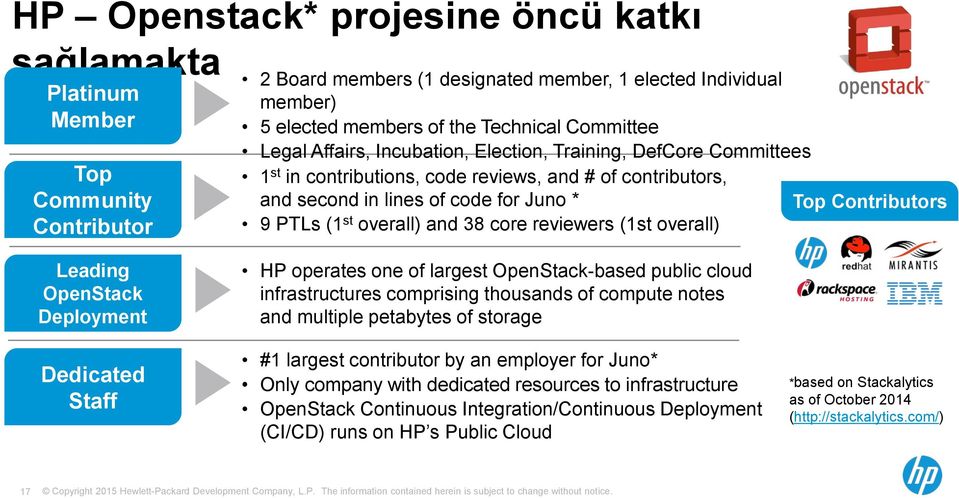 reviewers (1st overall) Top Contributors Leading OpenStack Deployment Dedicated Staff HP operates one of largest OpenStack-based public cloud infrastructures comprising thousands of compute notes and