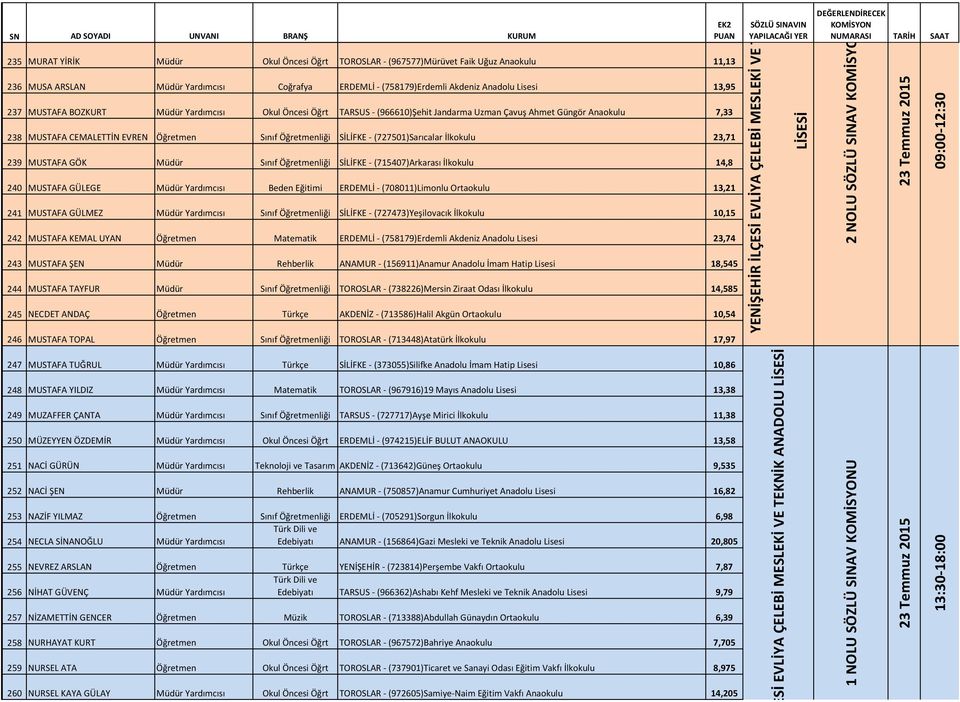 İlkokulu 23,71 239 MUSTAFA GÖK Müdür Sınıf Öğretmenliği SİLİFKE - (715407)Arkarası İlkokulu 14,8 240 MUSTAFA GÜLEGE Müdür Yardımcısı Beden Eğitimi ERDEMLİ - (708011)Limonlu Ortaokulu 13,21 241