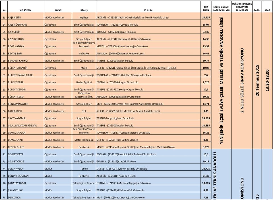 YAZĞAN Öğretmen Teknoloji MEZİTLİ - (707908)Ahmet Hocaoğlu Ortaokulu 23,52 58 BEKTAŞ SARI Öğretmen Coğrafya ANAMUR - (264499)Anamur Anadolu Lisesi 16,41 59 BERKANT KAYIKÇI Müdür Yardımcısı Sınıf