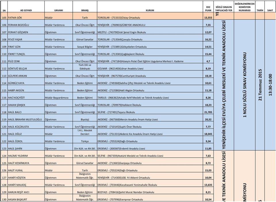 Bilgiler YENİŞEHİR - (723891)Gökçebelen Ortaokulu 14,51 110 FİKRET TUNÇEL Öğretmen Sınıf Öğretmenliği TOROSLAR - (713581)Çağdaşkent İlkokulu 15,44 111 FİLİZ CENK Öğretmen Okul Öncesi Öğrt YENİŞEHİR -