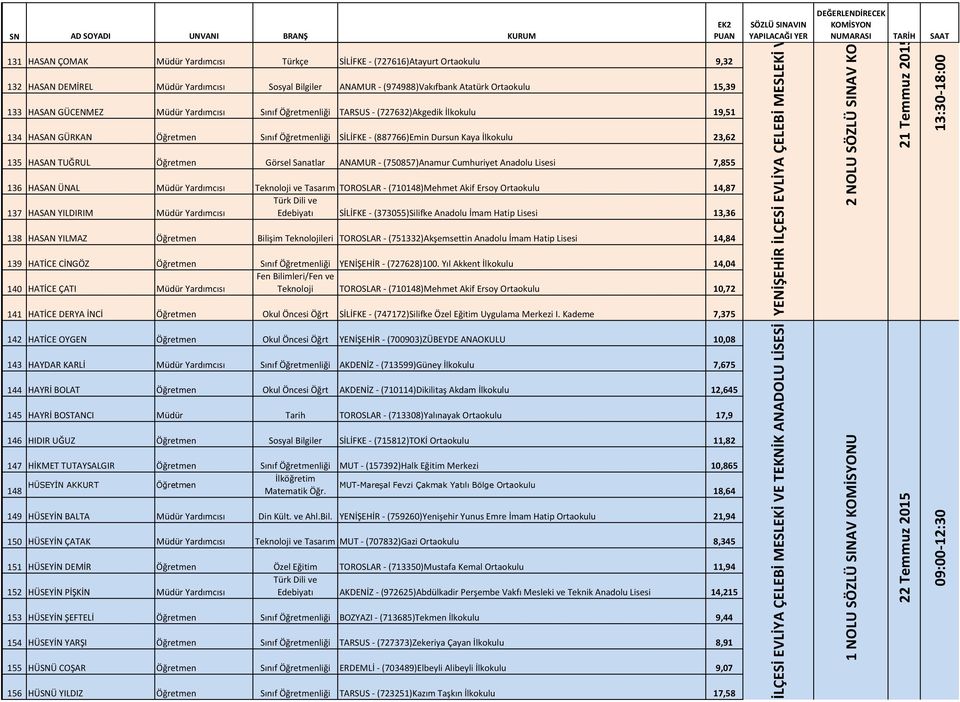 Öğretmen Görsel Sanatlar ANAMUR - (750857)Anamur Cumhuriyet Anadolu Lisesi 7,855 136 HASAN ÜNAL Müdür Yardımcısı Teknoloji ve Tasarım TOROSLAR - (710148)Mehmet Akif Ersoy Ortaokulu 14,87 137 HASAN