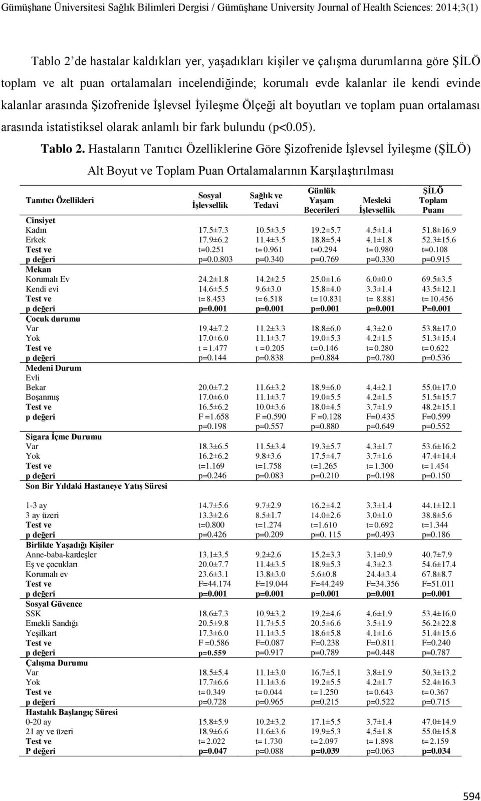 Hastaların Tanıtıcı Özelliklerine Göre Şizofrenide İşlevsel İyileşme (ŞİLÖ) Alt Boyut ve Toplam Puan Ortalamalarının Karşılaştırılması Tanıtıcı Özellikleri Cinsiyet Kadın Erkek Mekan Korumalı Ev