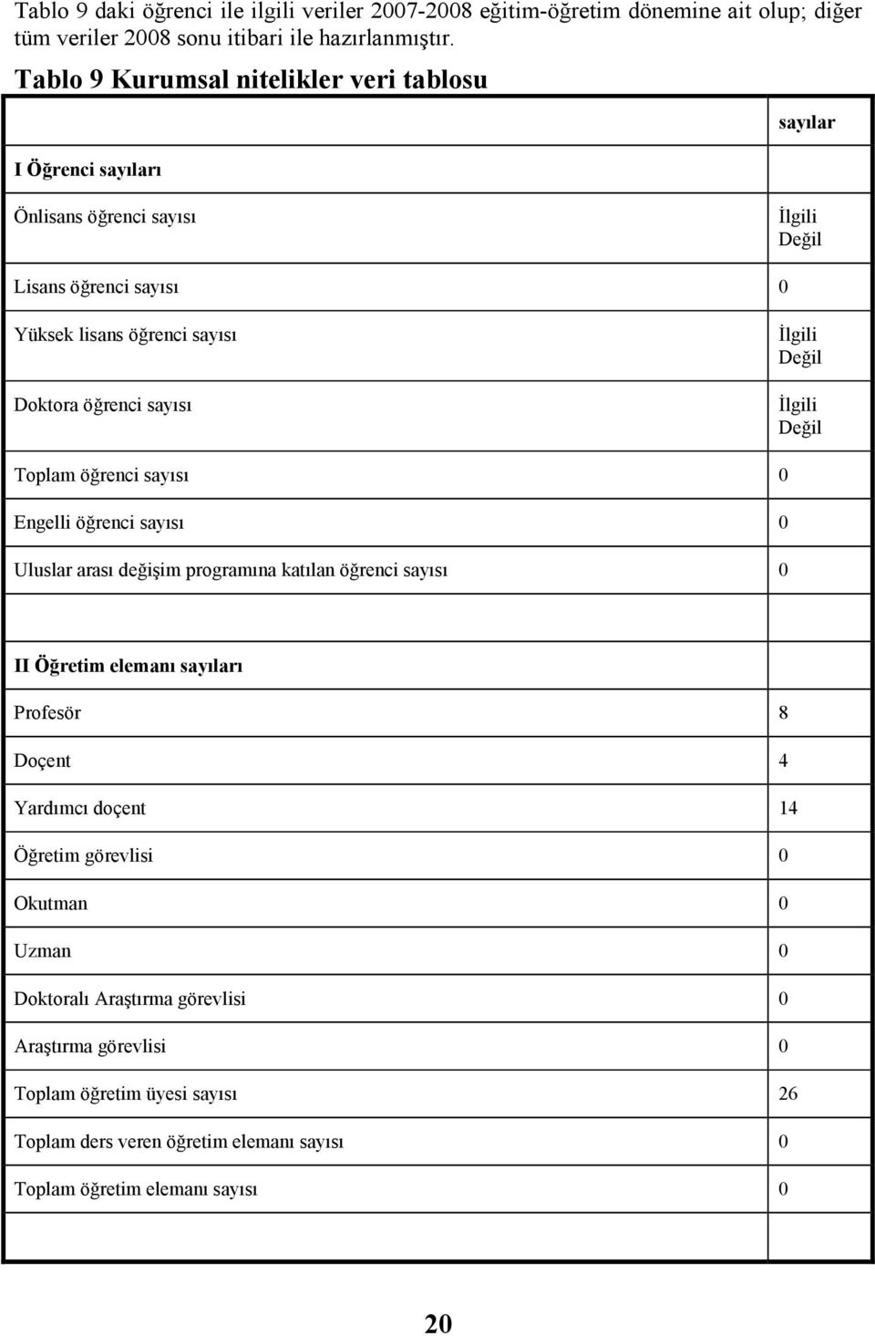 Đlgili Değil Đlgili Değil Toplam öğrenci sayısı 0 Engelli öğrenci sayısı 0 Uluslar arası değişim programına katılan öğrenci sayısı 0 II Öğretim elemanı sayıları Profesör 8 Doçent 4