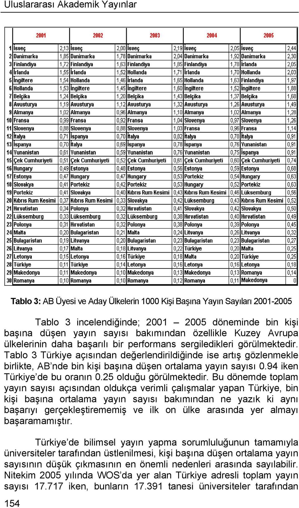 Tablo 3 Türkiye açısından değerlendirildiğinde ise artış gözlenmekle birlikte, AB nde bin kişi başına düşen ortalama yayın sayısı 0.94 iken Türkiye de bu oranın 0.25 olduğu görülmektedir.