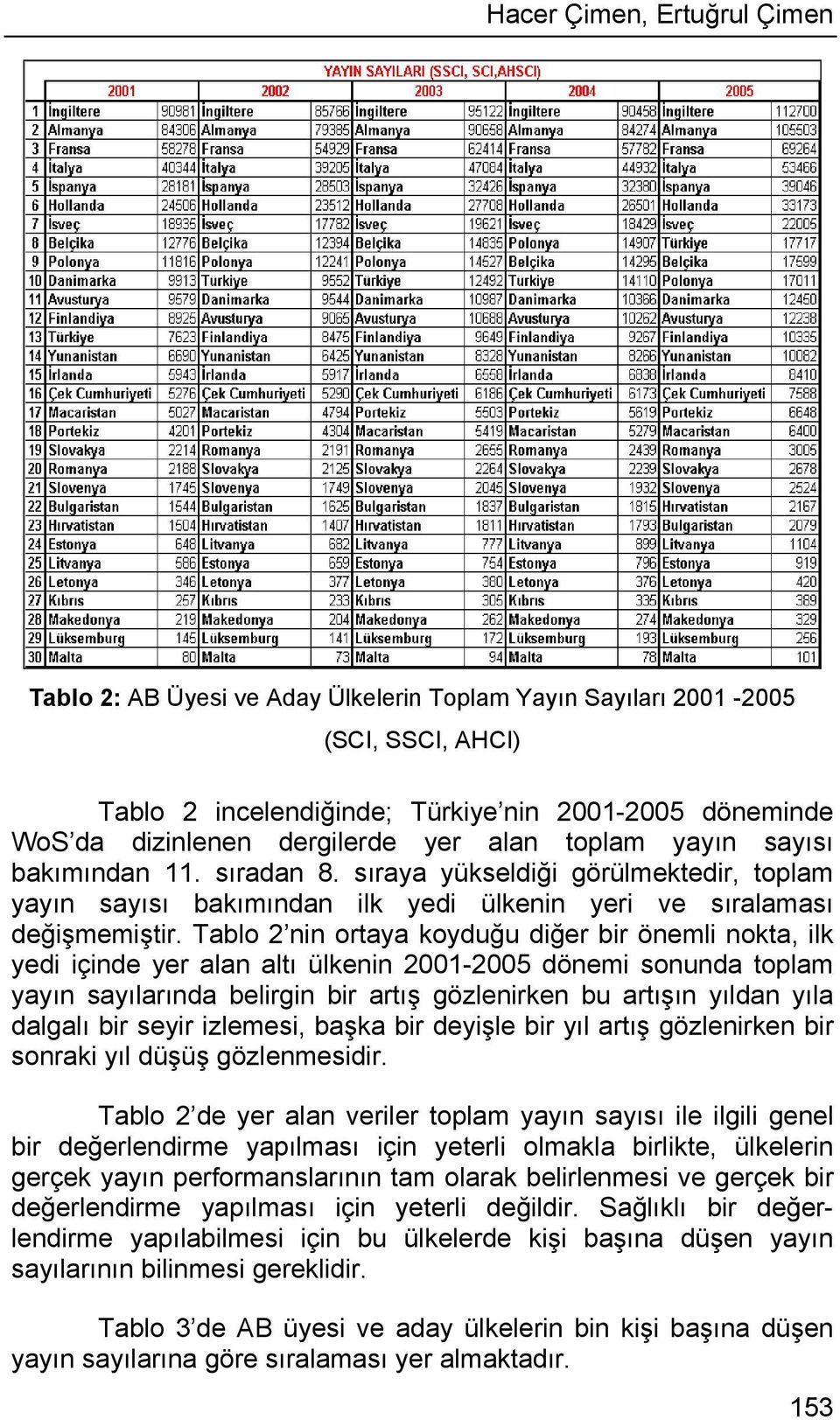 Tablo 2 nin ortaya koyduğu diğer bir önemli nokta, ilk yedi içinde yer alan altı ülkenin 2001-2005 dönemi sonunda toplam yayın sayılarında belirgin bir artış gözlenirken bu artışın yıldan yıla