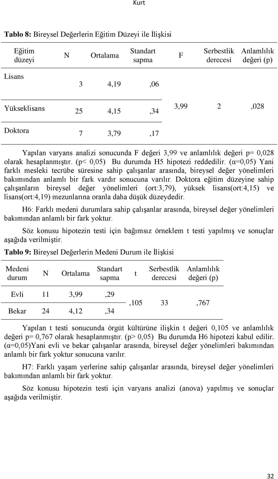 (α=0,05) Yani farklı mesleki tecrübe süresine sahip çalışanlar arasında, bireysel değer yönelimleri bakımından anlamlı bir fark vardır sonucuna varılır.