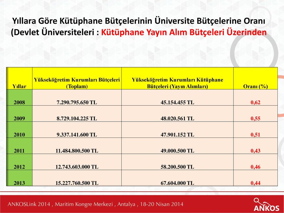 Oranı (%) 2008 7.290.795.650 TL 45.154.455 TL 0,62 2009 8.729.104.225 TL 48.020.561 TL 0,55 2010 9.337.141.600 TL 47.901.