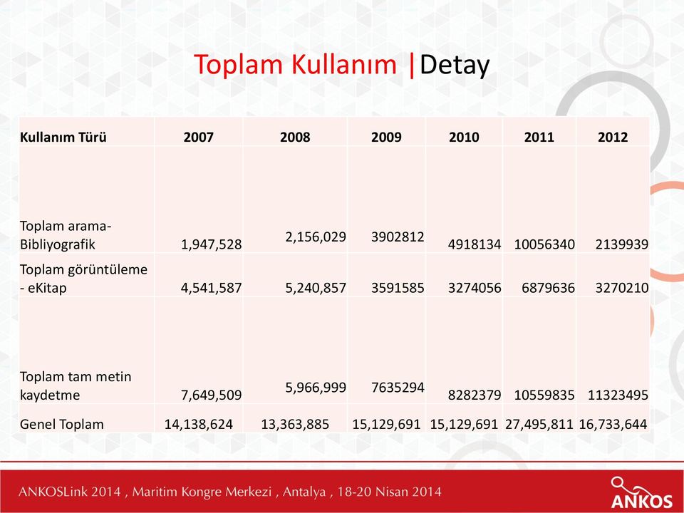 5,240,857 3591585 3274056 6879636 3270210 Toplam tam metin kaydetme 7,649,509 5,966,999 7635294