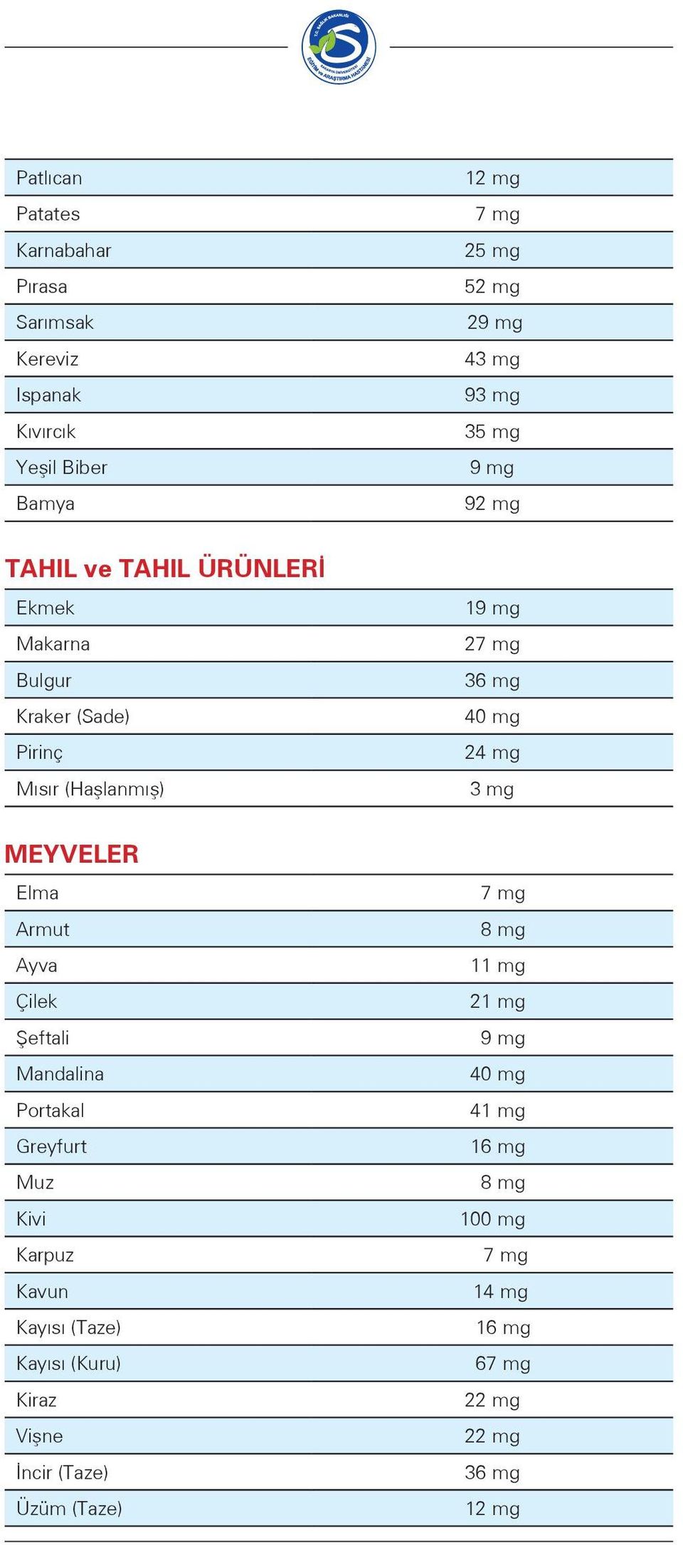 mg MEYVELER Elma 7 mg Armut 8 mg Ayva 11 mg Çilek 21 mg Şeftali 9 mg Mandalina 40 mg Portakal 41 mg Greyfurt 16 mg Muz 8 mg Kivi