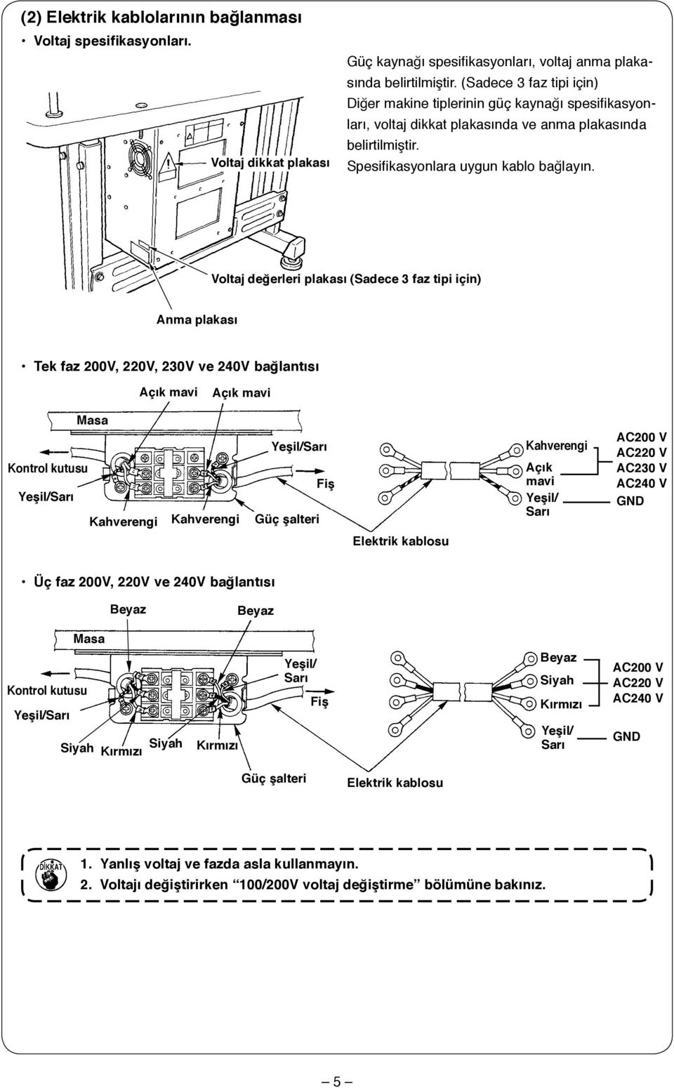 Voltaj değerleri plakası (Sadece 3 faz tipi için) Anma plakası Tek faz 00V, 0V, 30V ve 40V bağlantısı Açık mavi Açık mavi Masa Kontrol kutusu Yeşil/Sarı Kahverengi Kahverengi Yeşil/Sarı Güç şalteri