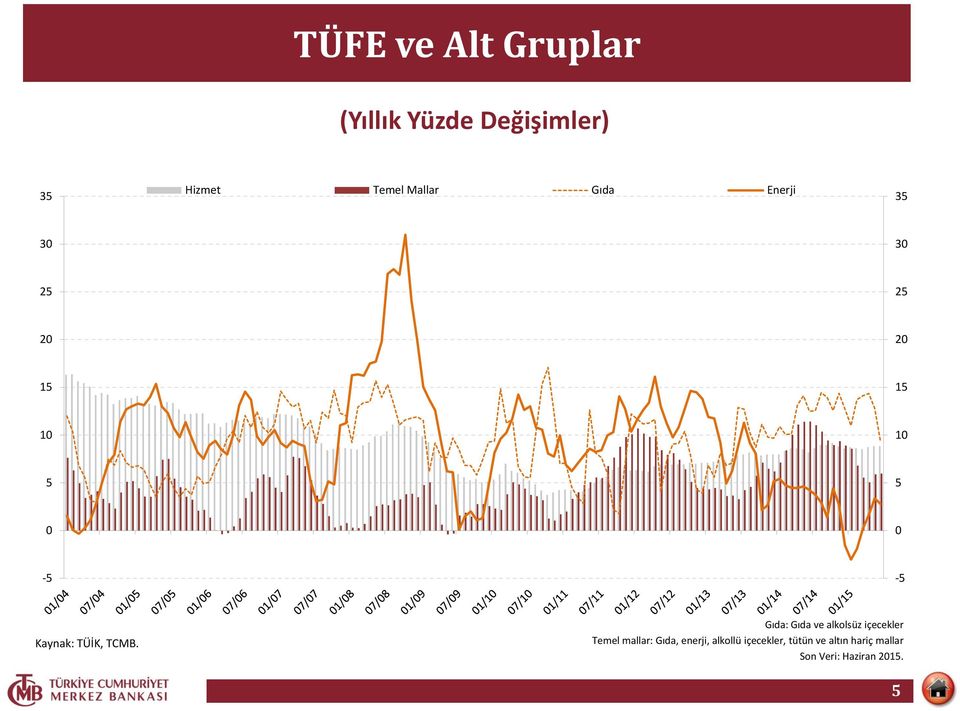 Gıda: Gıda ve alkolsüz içecekler Temel mallar: Gıda, enerji,