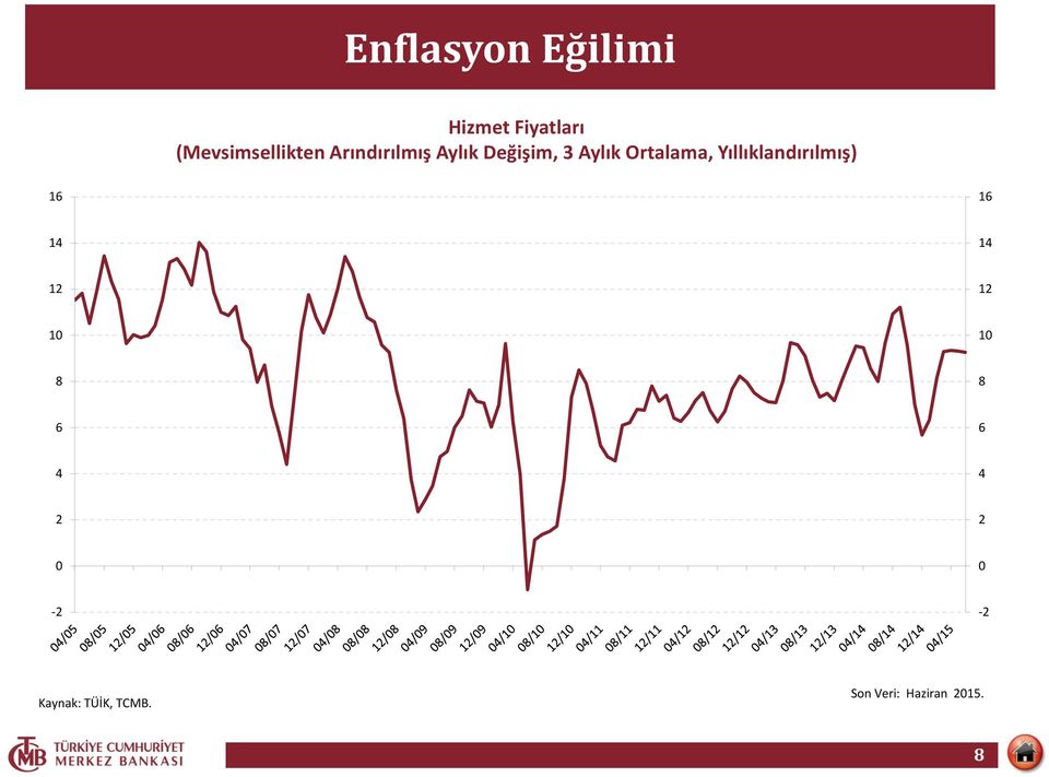 Aylık Ortalama, Yıllıklandırılmış) 16 16 14 14 12