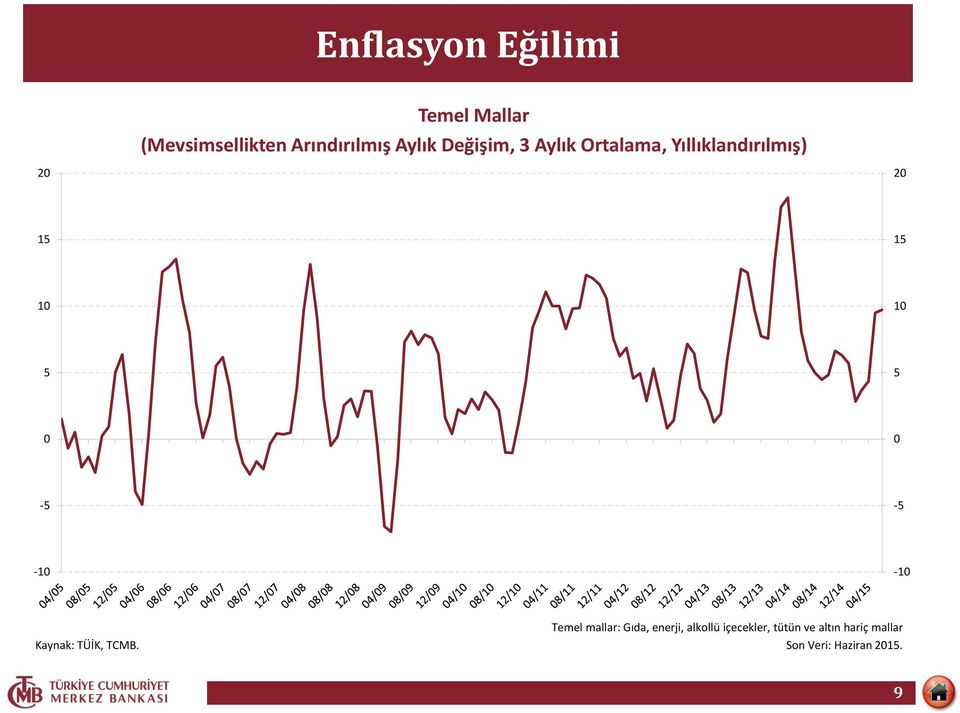 1 - - -1-1 Kaynak: TÜİK, TCMB.