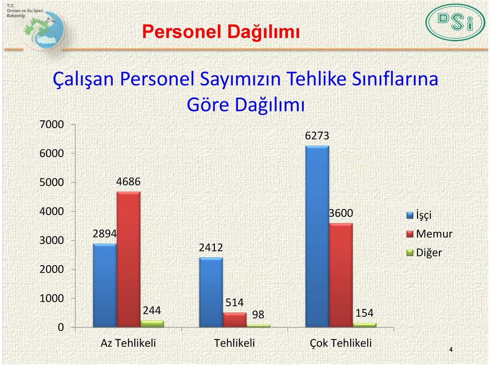 5000 4686 4000 3600 İşçi 3000 2000 2894 2412 Memur