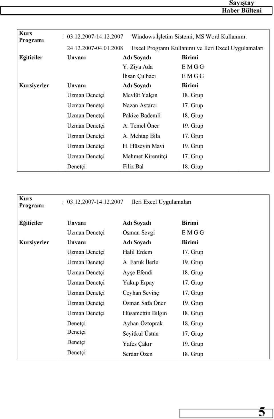 Temel Öner 19. Grup Uzman Denetçi A. Mehtap Bila 17. Grup Uzman Denetçi H. Hüseyin Mavi 19. Grup Uzman Denetçi Mehmet Kiremitçi 17. Grup Denetçi Filiz Bal 18. Grup : 03.12.