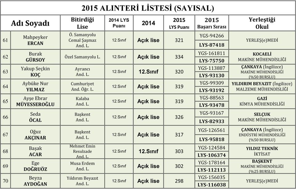 334 Kalaba Başkent Başkent Mehmet Emin Resulzade Musa Erdem 320 319 319 326 317 303 302 YGS-161811 LYS-75750 YGS-113887 LYS-93130 YGS-99309 LYS-93192 YGS-88563