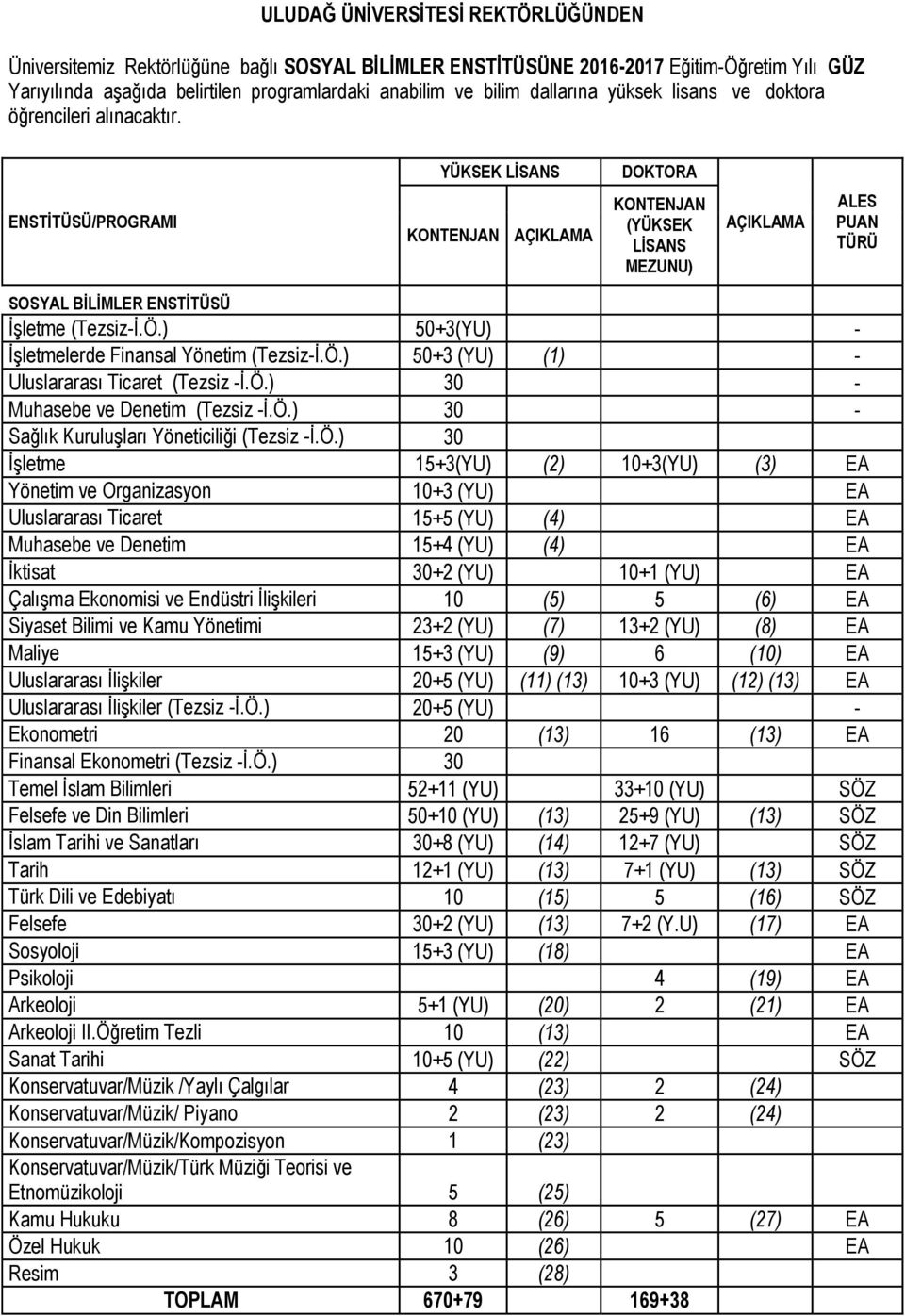 YÜKSEK LİSANS DOKTORA ENSTİTÜSÜ/PROGRAMI KONTENJAN AÇIKLAMA KONTENJAN (YÜKSEK LİSANS MEZUNU) AÇIKLAMA ALES PUAN TÜRÜ SOSYAL BİLİMLER ENSTİTÜSÜ İşletme (Tezsiz-İ.Ö.