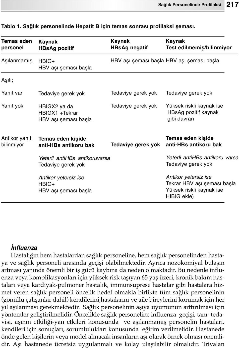 yok HBIGX2 ya da HBIGX1 +Tekrar HBV aşı şeması başla Yüksek riskli kaynak ise HBsAg pozitif kaynak gibi davran Antikor yanıtı bilinmiyor Temas eden kişide anti-hbs antikoru bak Temas eden kişide