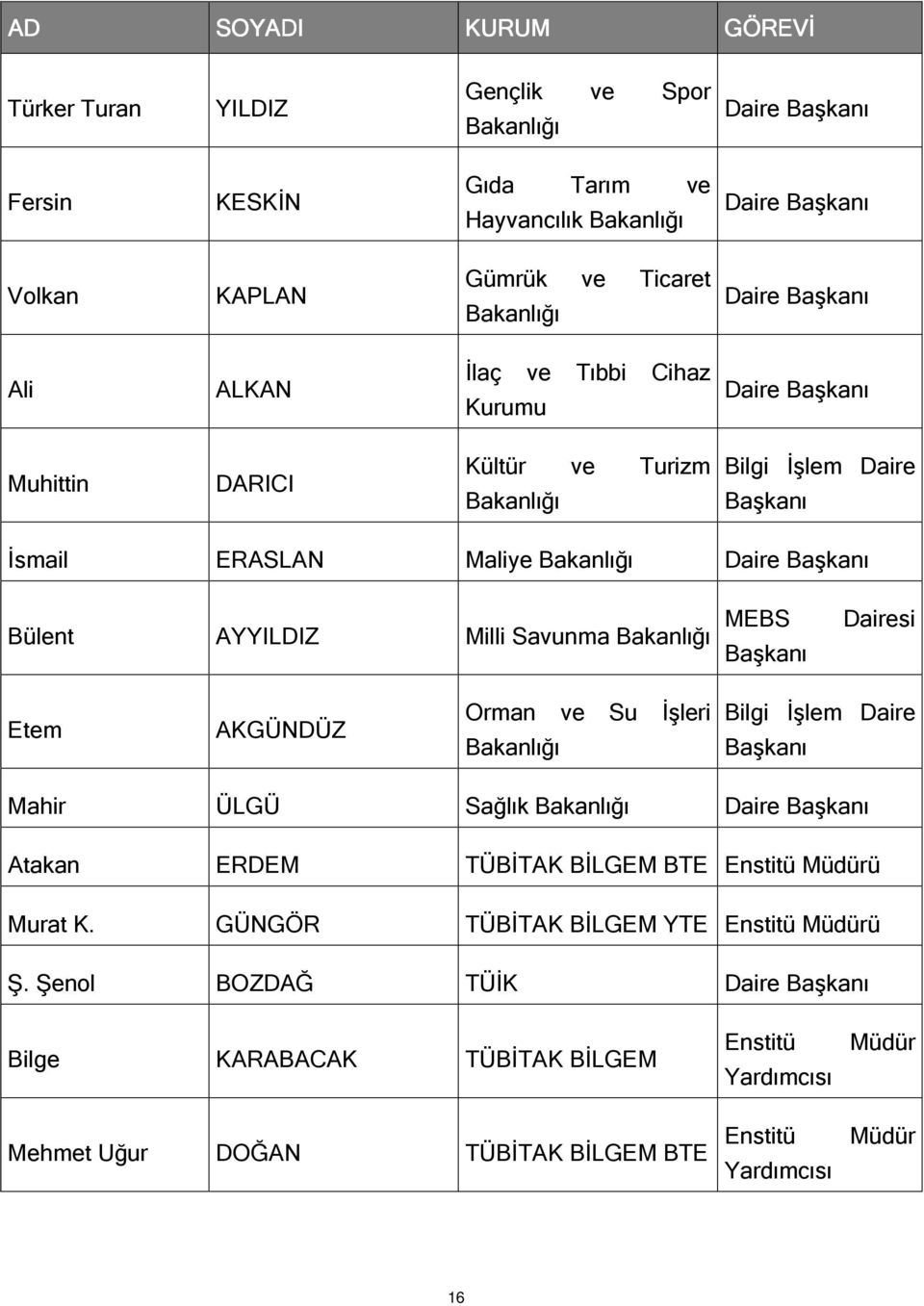 AYYILDIZ Milli Savunma Bakanlığı MEBS Dairesi Başkanı Etem AKGÜNDÜZ Orman ve Su İşleri Bakanlığı Bilgi İşlem Daire Başkanı Mahir ÜLGÜ Sağlık Bakanlığı Daire Başkanı Atakan ERDEM TÜBİTAK BİLGEM