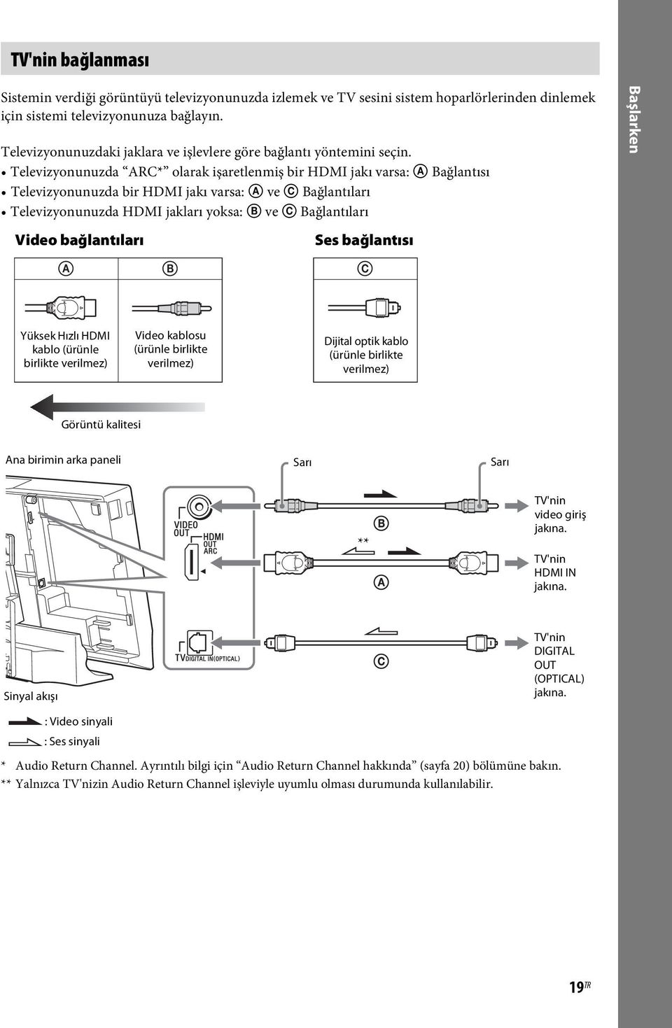 Televizyonunuzda ARC* olarak işaretlenmiş bir HDMI jakı varsa: A Bağlantısı Televizyonunuzda bir HDMI jakı varsa: A ve C Bağlantıları Televizyonunuzda HDMI jakları yoksa: B ve C Bağlantıları Video